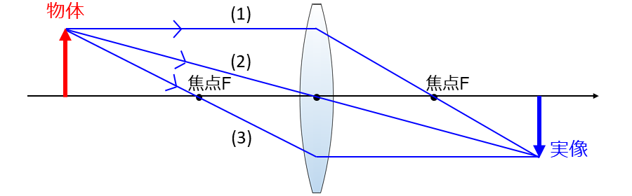 凸レンズの作図(焦点の外側に物体があるとき)